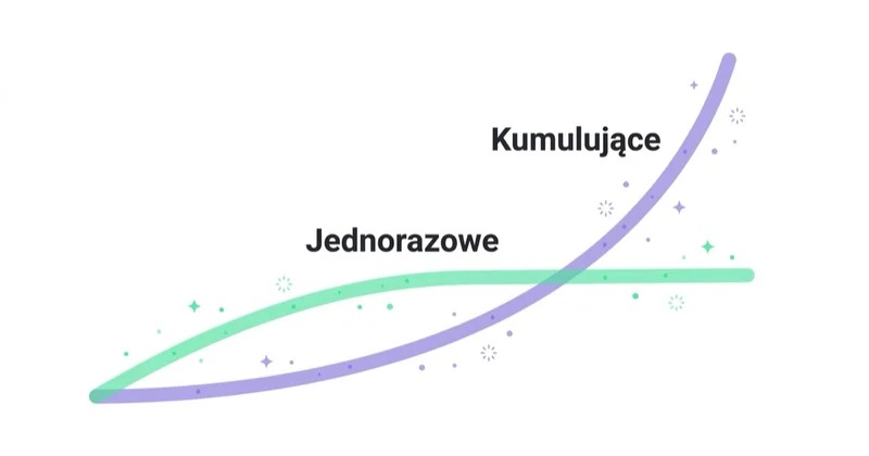 Dźwignie kumulujące biją jednorazowe — z czasem wzrost wyprzedza.