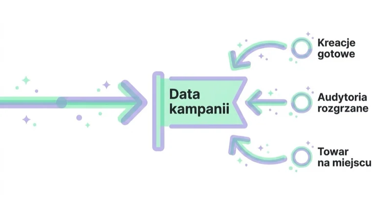 Diagram: planowanie wstecz od daty.