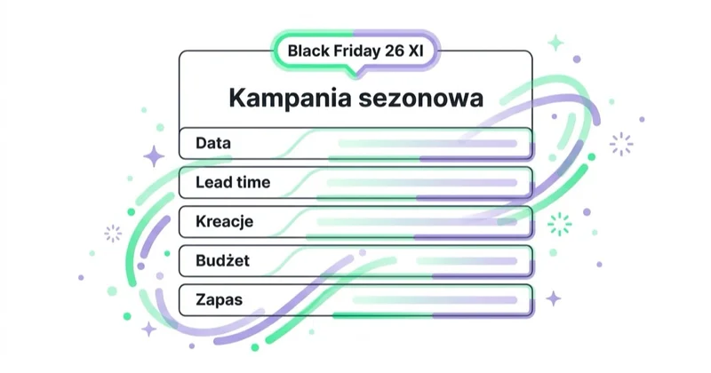 Diagram: karta kampanii sezonowej z lead time'em.