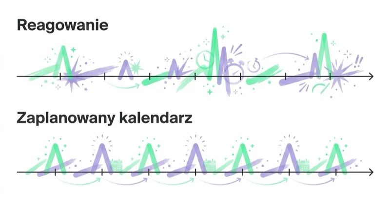 Diagram: planowanie bije reagowanie.