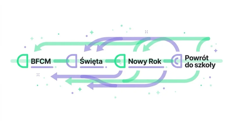 Diagram: tentpole roku z lead time'ami.