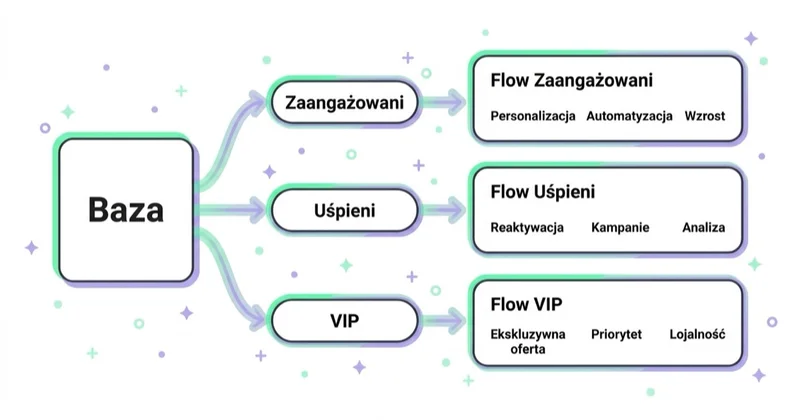 Diagram: segmentacja kierująca do flow.