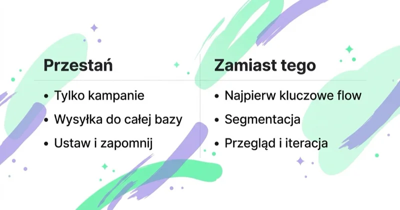 Diagram: flow Klaviyo — czego unikać, co robić.