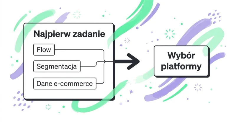 Diagram: zacznij od zadania, nie od etykiety produktu.