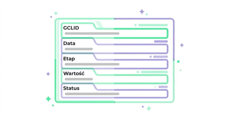 Diagram: Dane, które muszą znaleźć się w CRM — GCLID, Data, Etap, Wartość, Status.
