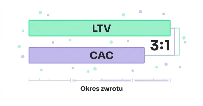 Ile wynosi dobry CAC: relacja LTV do CAC i okres zwrotu.