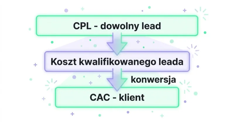 Diagram illustrating czym jest koszt pozyskania leada (CPL)?.