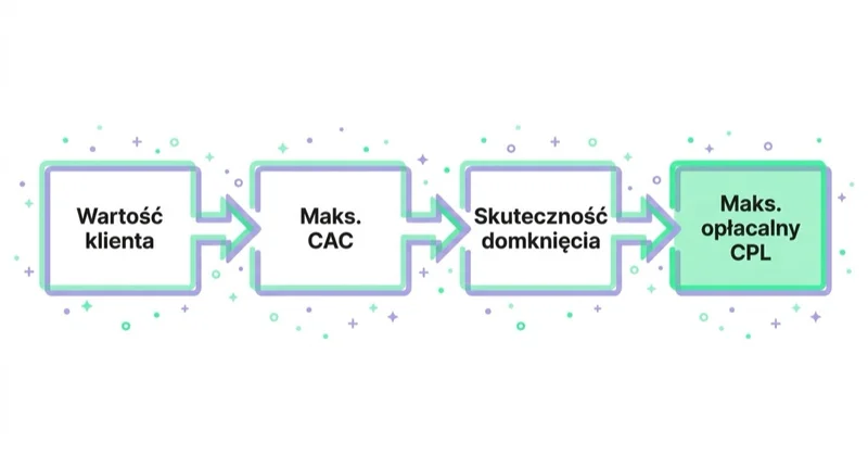 Diagram illustrating jak zarządzać CPL we współpracy z agencją.