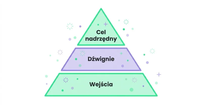 Hierarchia KPI: cel nadrzędny, dźwignie i wskaźniki wejściowe.