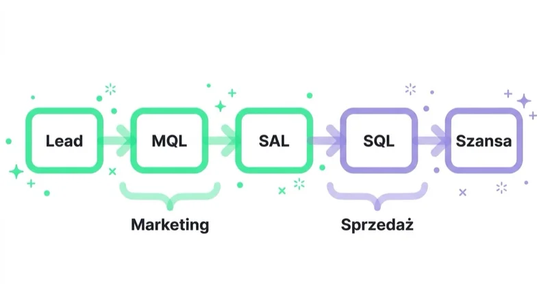 Diagram illustrating czym jest kwalifikacja leadów?.