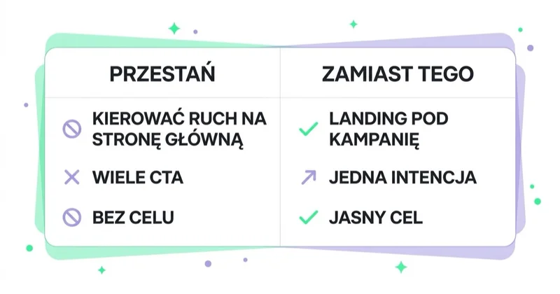 Diagram: landing vs strona — czego unikać, co robić.