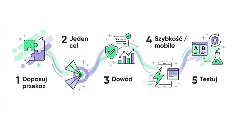 Diagram: sekwencja budowy i poprawy landing page.