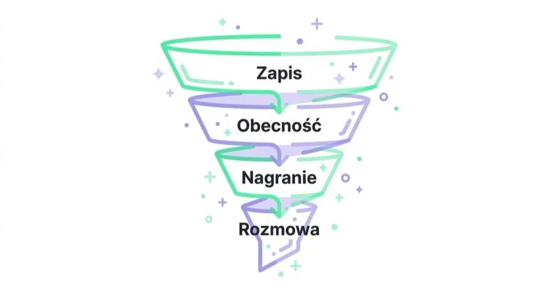Diagram: Dostępność i jakość nagrania — Zapis, Obecność, Nagranie, Rozmowa.