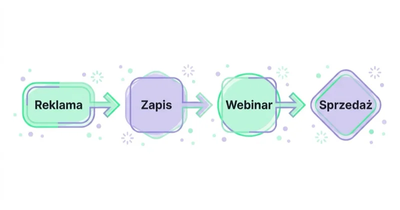 Diagram: Jak Space Ads projektuje lejek webinarowy — Reklama, Zapis, Webinar, Sprzedaż.