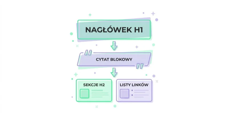 Struktura pliku llms.txt: nagłówek H1 z nazwą serwisu, cytat blokowy z podsumowaniem, sekcje H2 z listami linków i opisami.