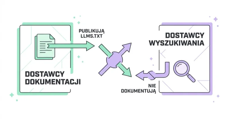 Dwie strony tej samej sprawy: dostawcy dokumentacji publikują llms.txt, a dostawcy wyszukiwania nie dokumentują jego czytania.