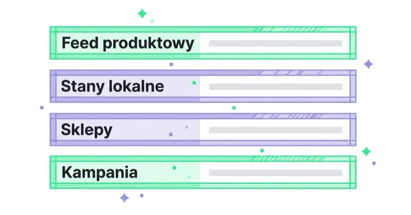 Diagram: Cztery warstwy wdrożenia — Feed produktowy, Stany lokalne, Sklepy, Kampania.