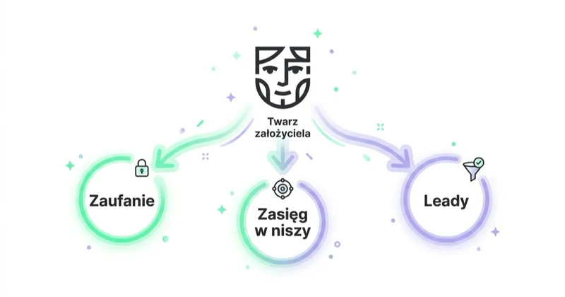 Diagram: jak marka osobista założyciela wspiera B2B.