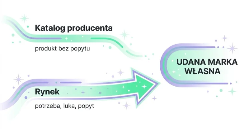 Diagram: zacznij od rynku, nie od katalogu.