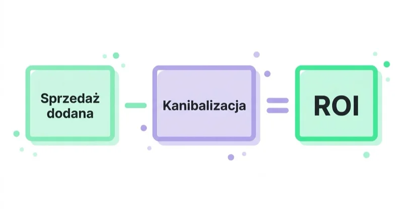 Diagram: Jak policzyć realny ROI — Sprzedaż dodana, Kanibalizacja, ROI.