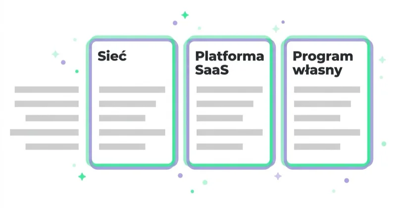 Diagram: Sieć, platforma SaaS czy program własny — Sieć, Platforma SaaS, Program własny.