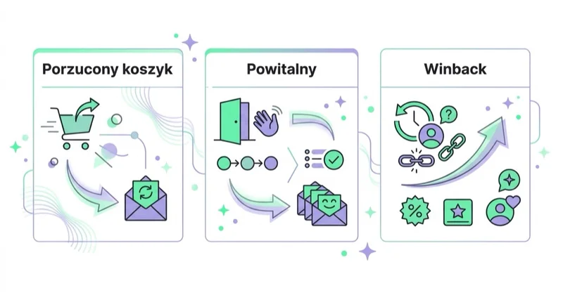 Scenariusze automatyzacji, które zwracają się najszybciej.