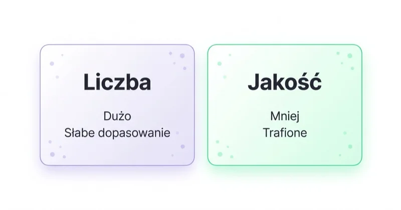 W B2B jakość leadów bije liczbę — mniej, ale trafionych leadów.