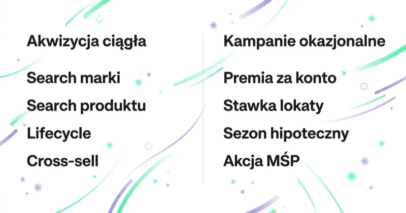 Mapa marketingu bankowego dzieląca stałe pozyskiwanie klientów oraz czasowe kampanie produktowe w bankowości detalicznej i firmowej.