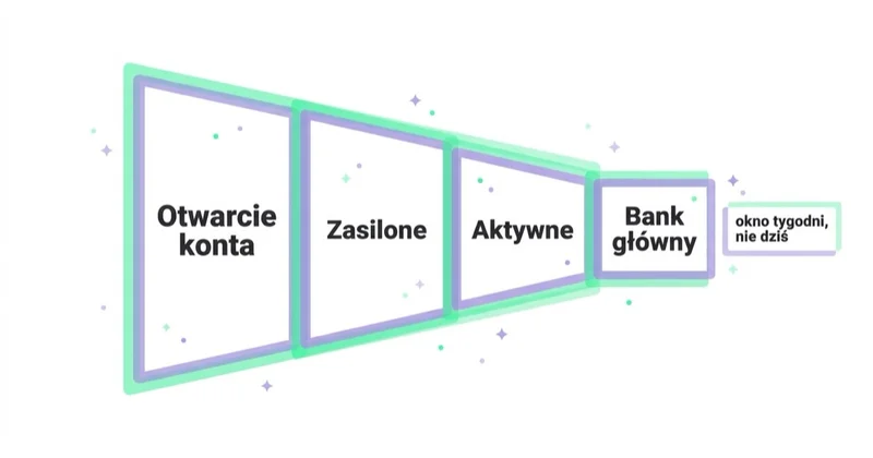 Lejek banku mierzący zasilone relacje z bankiem pierwszego wyboru zamiast samych otwarć konta.