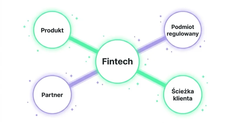 Mapa pozyskiwania klientów fintechu łącząca produkt, podmiot regulowany, partnera i ścieżkę klienta.