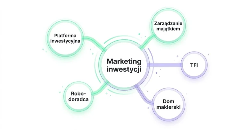 Mapa typów firm inwestycyjnych — zarządzanie majątkiem, TFI, dom maklerski, robo-doradca i platforma inwestycyjna — z różnymi modelami pozyskiwania klientów.