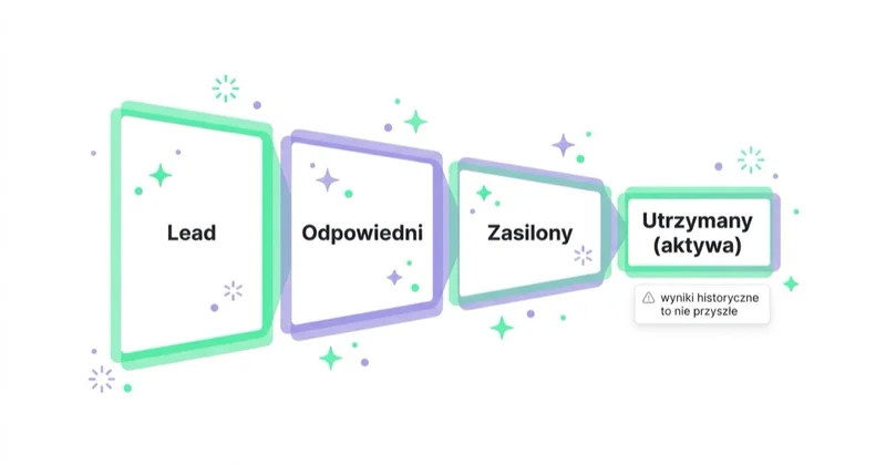 Lejek inwestycyjny mierzący odpowiednie, zasilone i utrzymane aktywa zamiast surowych leadów.