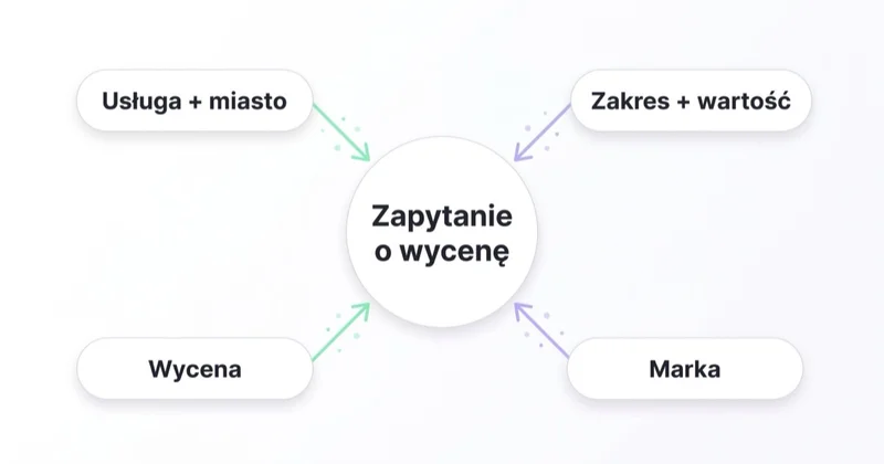 Struktura kampanii Google Ads firmy budowlanej: grupy zapytań (usługa i miasto, zakres i wartość, wycena, marka) prowadzące do zapytania o wycenę.