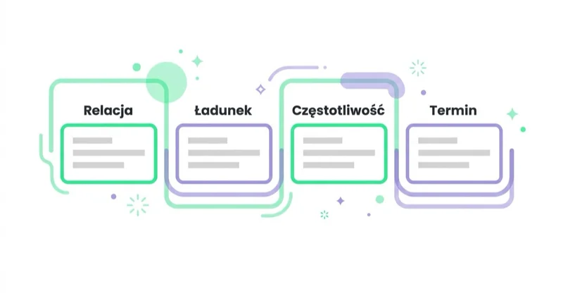 Diagram: Kwalifikacja zapytania: mniej formularzy, więcej danych do decyzji — Relacja, Ładunek, Częstotliwość, Termin.