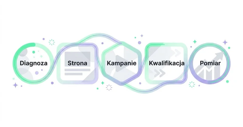 Diagram: Jak powinien wyglądać profesjonalny proces marketingowy — Diagnoza, Strona, Kampanie, Kwalifikacja, Pomiar.
