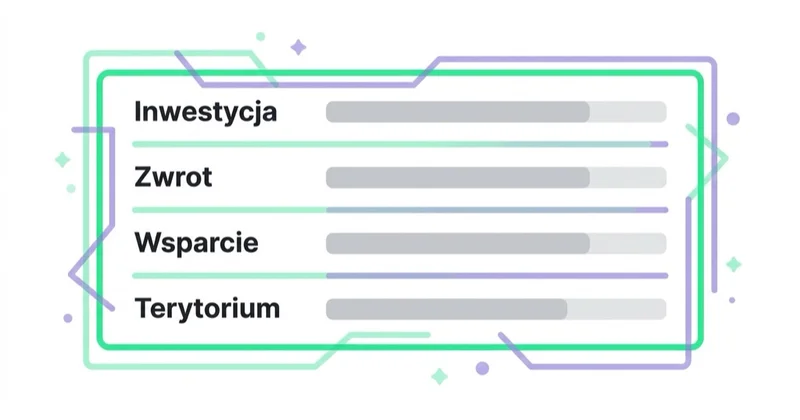Diagram: Oferta franczyzowa, która odpowiada na trudne pytania — Inwestycja, Zwrot, Wsparcie, Terytorium.