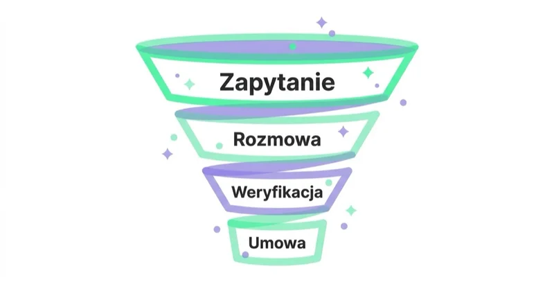 Diagram: Lejek pozyskiwania franczyzobiorców — Zapytanie, Rozmowa, Weryfikacja, Umowa.