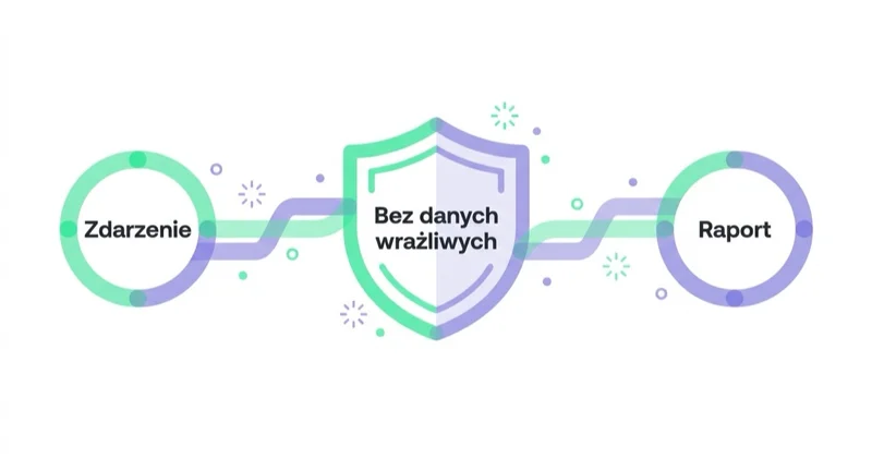 Diagram: Pomiar, który nie narusza poufności — Zdarzenie, Bez danych wrażliwych, Raport.