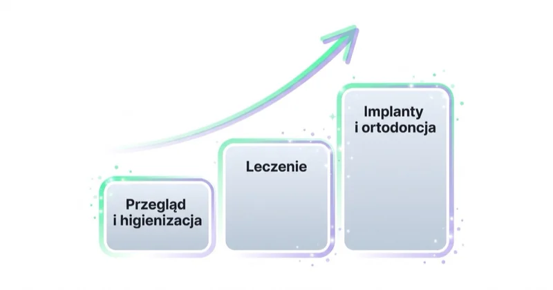 Usługi stomatologiczne według wartości: od przeglądu i higienizacji, przez leczenie, po implanty i ortodoncję.