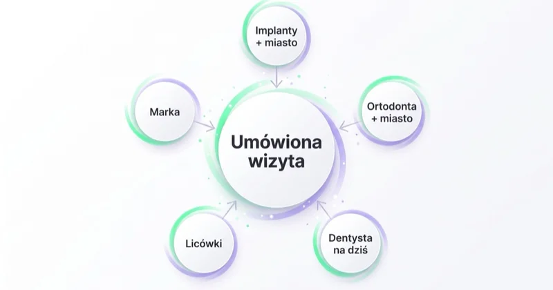 Struktura kampanii Google Ads gabinetu: grupy zapytań (implanty, ortodonta, dentysta na dziś, licówki, marka) prowadzące do umówionej wizyty.