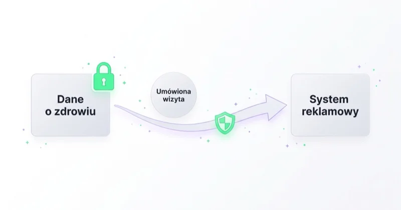Pomiar zgodny z RODO: dane o zdrowiu zostają w systemie gabinetu, a do systemu reklamowego trafia wyłącznie neutralne zdarzenie umówionej wizyty.
