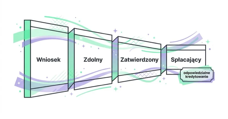 Lejek kredytowy mierzący zatwierdzonych, spłacających i zdolnych klientów zamiast surowych wniosków.
