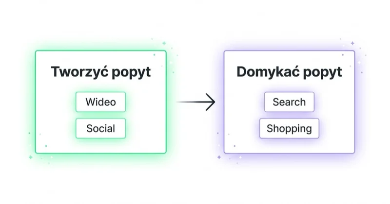 Mapa kanałów — wideo i social tworzą popyt, search i shopping go domykają.