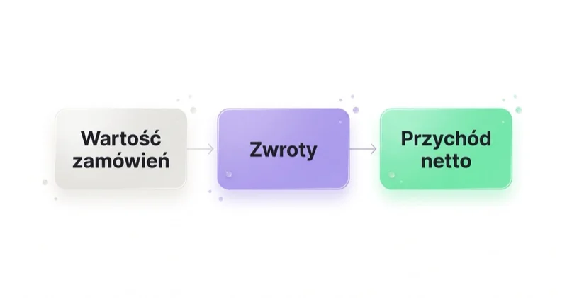 Pomiar po zwrotach — wartość zamówień minus zwroty to przychód netto.