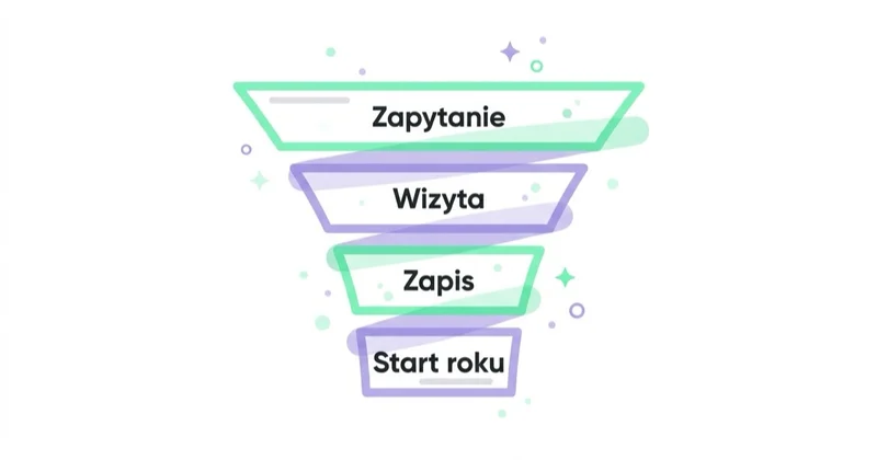 Diagram: Pomiar od zainteresowania do rozpoczęcia nauki — Zapytanie, Wizyta, Zapis, Start roku.