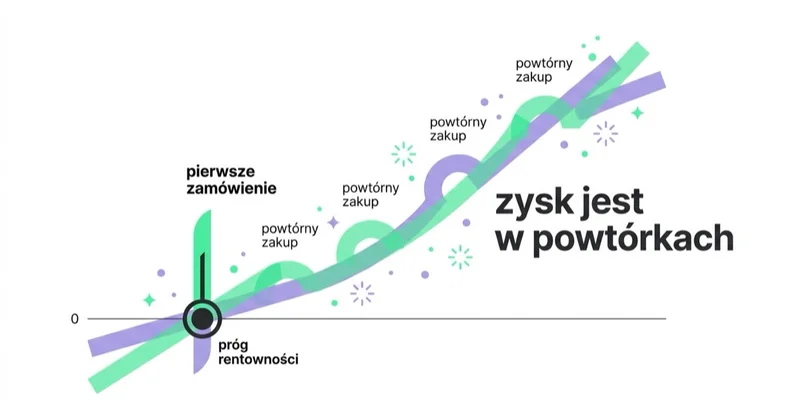 Diagram: zysk jest w powtarzalnych zakupach.