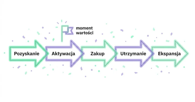 Diagram illustrating co odróżnia marketing SaaS B2B.