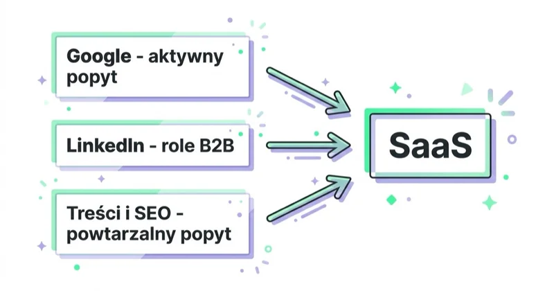 Diagram illustrating kanały pozyskiwania klientów SaaS B2B.