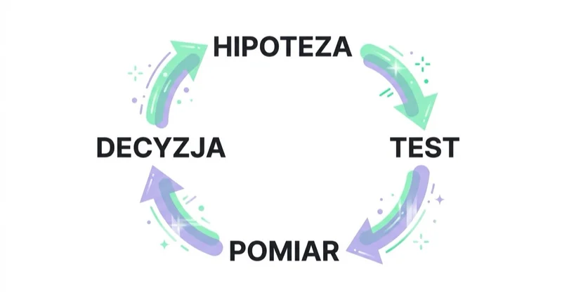 Diagram illustrating plan testów marketingowych SaaS.