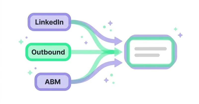 Diagram: LinkedIn, outbound i account-based marketing — LinkedIn, Outbound, ABM.